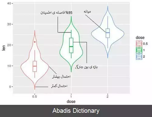 عکس نمودار ویولنی